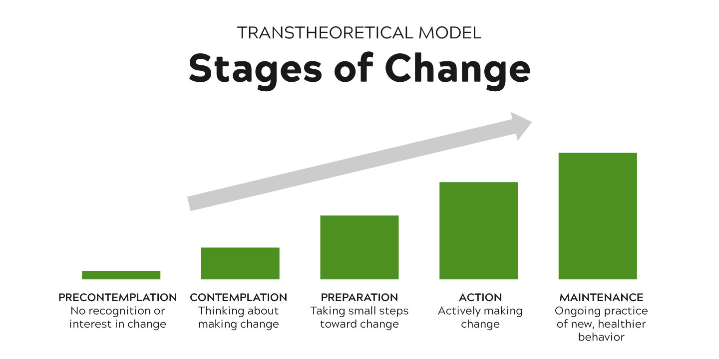 Transtheoretical Model Stages of Change. Precontemplation - no recognition or interest. Contemplation - Thinking about making change. Preparation - Taking small steps toward change. Actively - Actively making change. Maintenance - Ongoing practice of new, healthier behavior.