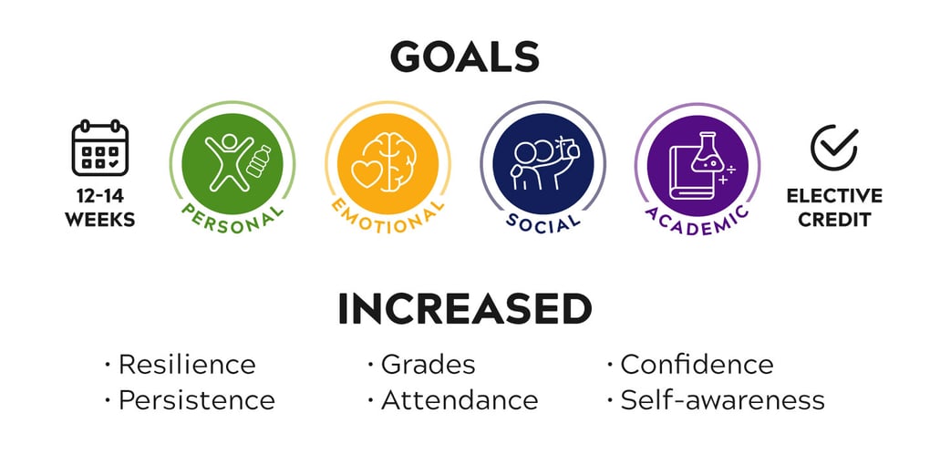 12-14 weeks. Goal areas are Personal, Emotional, Social, Academic. Elective credit available. Students have increased resilience, persistence, grades, attendance, confidence and self awareness.