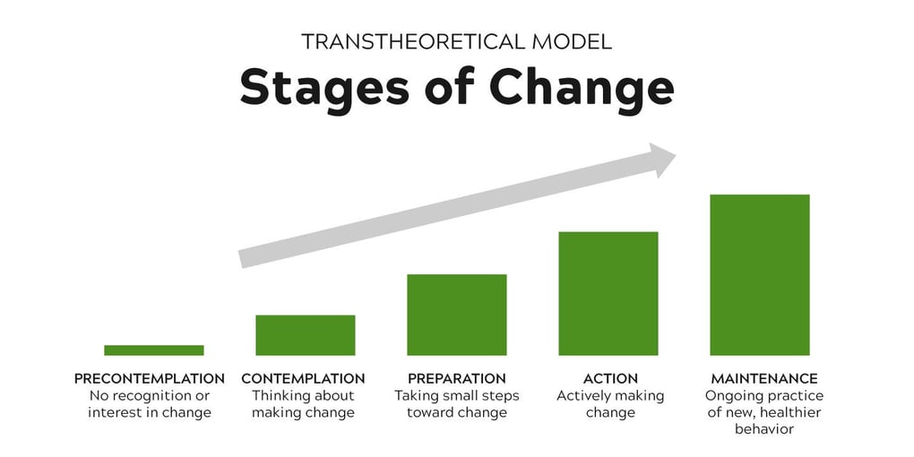 Transtheoretical Model Stages of Change. Precontemplation - no recognition or interest. Contemplation - Thinking about making change. Preparation - Taking small steps toward change. Actively - Actively making change. Maintenance - Ongoing practice of new, healthier behavior.