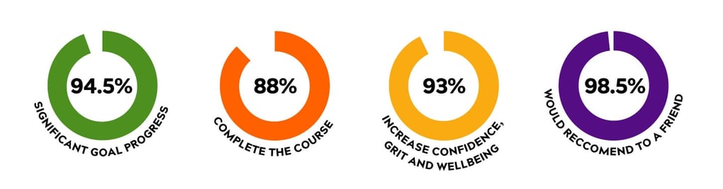 94.5% have significant goal progress. 88% complete the course. 93% increase confidence, grit, wellbeing. 98.5% would recommend to a friend.