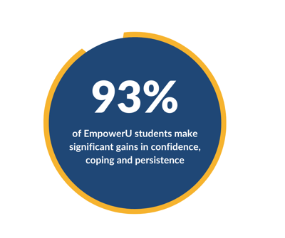 of EmpowerU students make significant gains in confidence, coping and persistence (1)